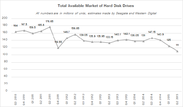 Общий наличный рынок HDD c 2010 по 2015 год. Оценки Seagate и Western Digital